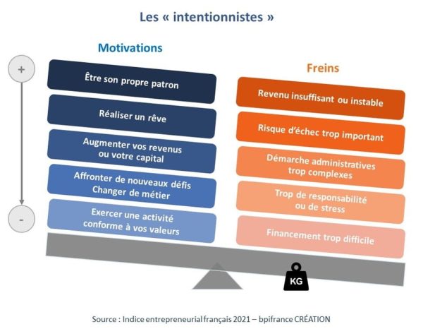 Motivations et freins des entrepreneurs intentionnistes